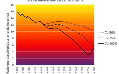 Publicación científica “Tasa de retorno energético (TRE) dinámica y requerimientos de materiales en escenarios de transición global a las energías renovables”