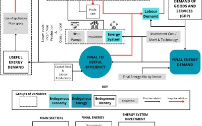 Invertir en edificios energéticamente eficientes crea empleo, aumenta los salarios y reduce las facturas energéticas, al tiempo que disminuye las emisiones de carbono del Reino Unido.